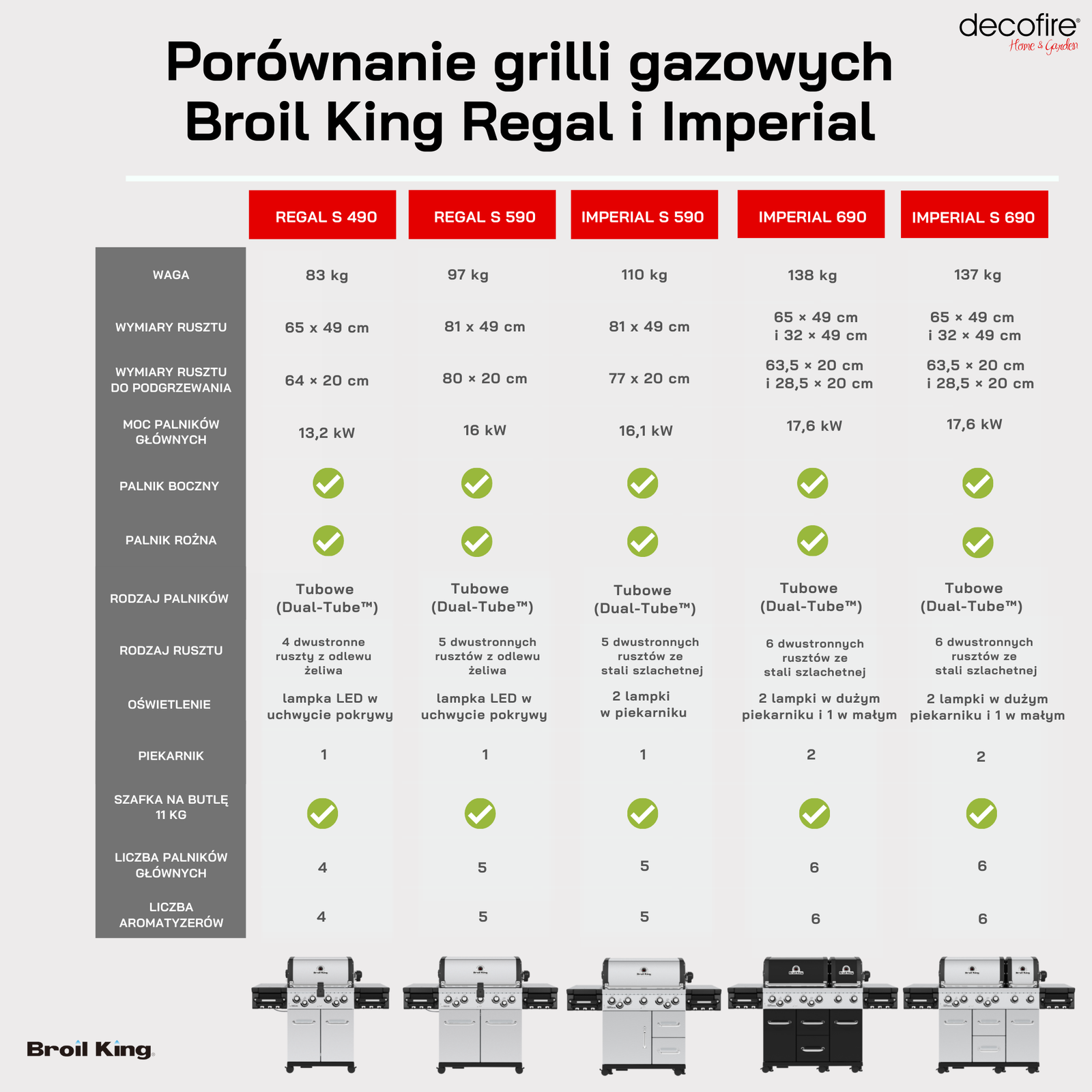 Tabele porównawcza grille gazowe Broil King Regal vs Broil King Imperial