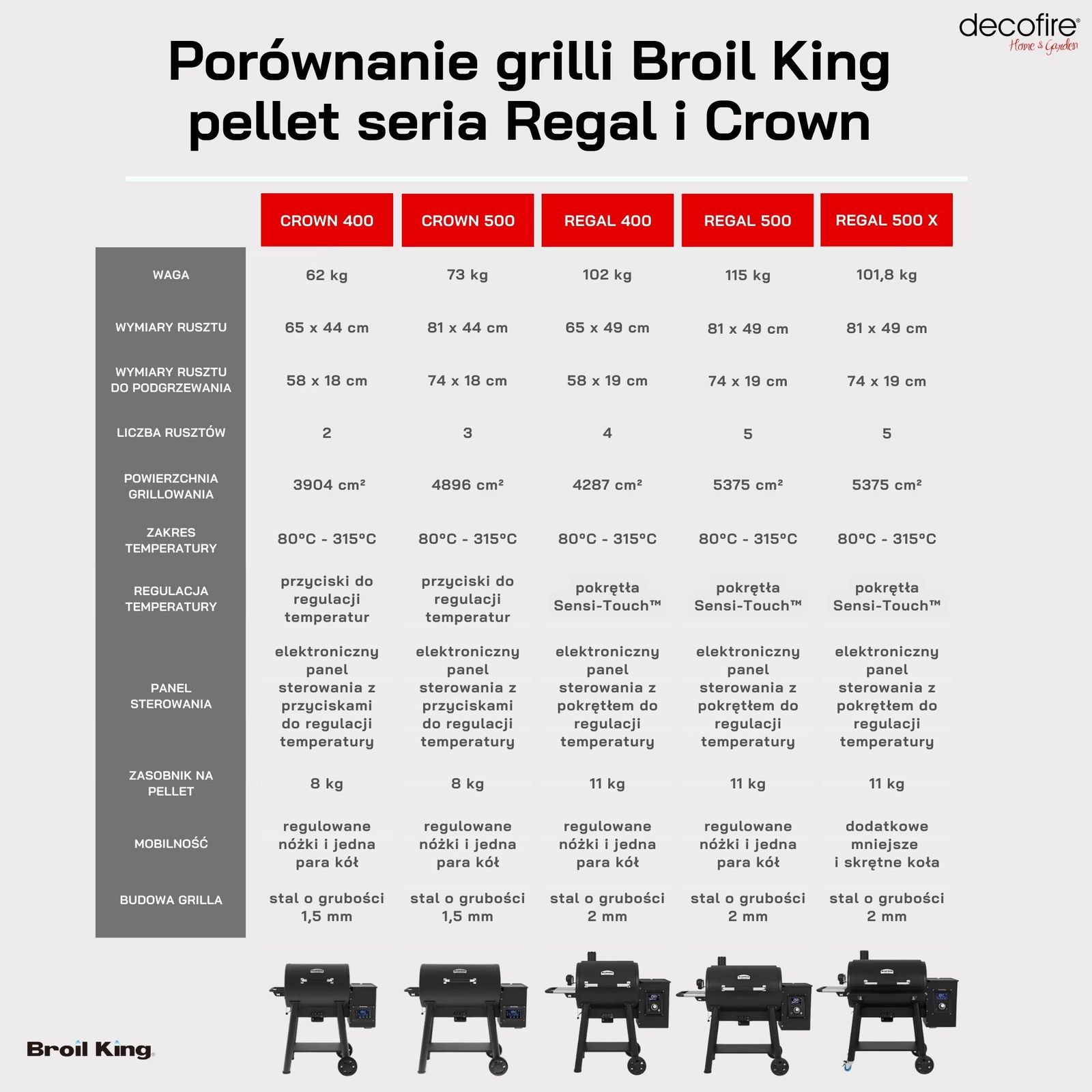 Grille na pellet Regal i Crown – porównanie