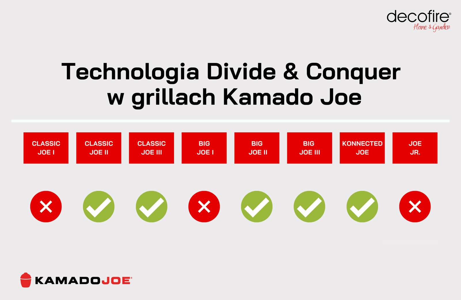 Technologia Divide & Conquer w grillach Kamado Joe
