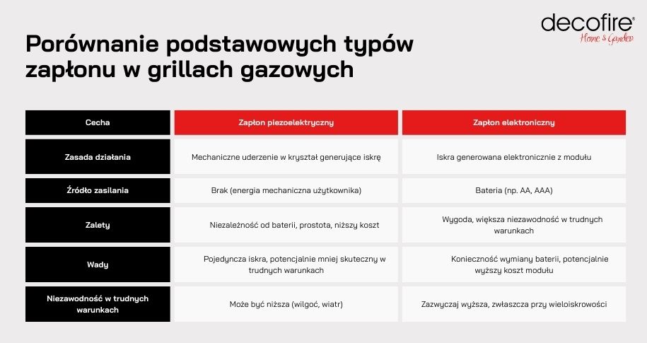 Typy zapłonów w grillach gazowych