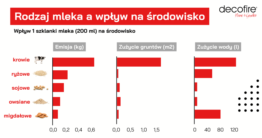Mleko roślinne i zwierzęce a środowisko