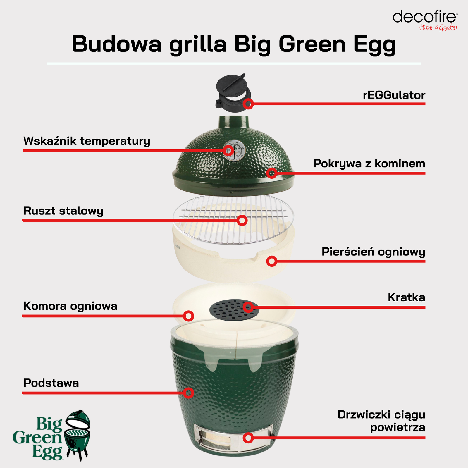 Budowa grilla Big Green Egg