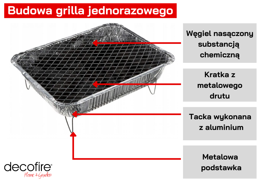 Budowa grilla jednorazowego