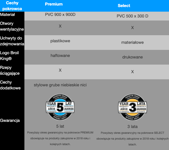 Pokrowce na grille Broil King - porównanie serii Select i Premium